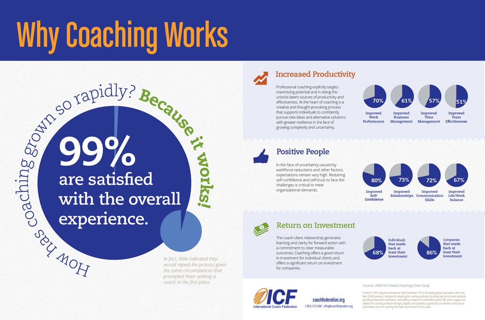 Why Coaching Works Infographic